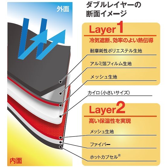 ダブルレイヤー構造の断面イメージ