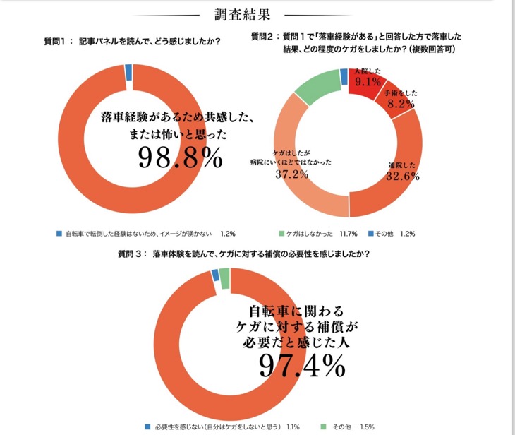 トライアスリートの自転車事故意識調査の結果　2015 au損保 IRONMAN JAPAN北海道」でアンケート調査を実施