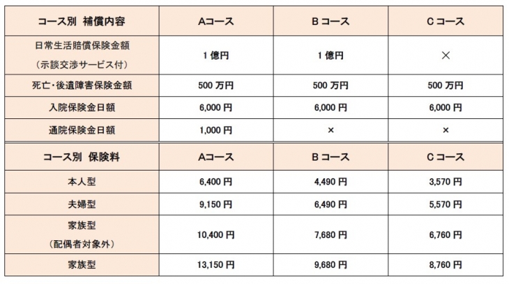 コース別補償内容と保険料