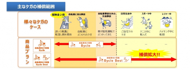 交通事故だけではなく日常生活やレジャー中のケガにも対応できる