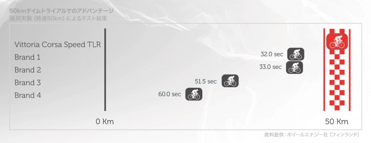 TT/ヒルクライム向けモデル「CORSA SPEED」の実験結果。現在市販される最も転がり性能の高いタイヤに対し、50kmのTTで32秒ものタイム差を付けることに成功