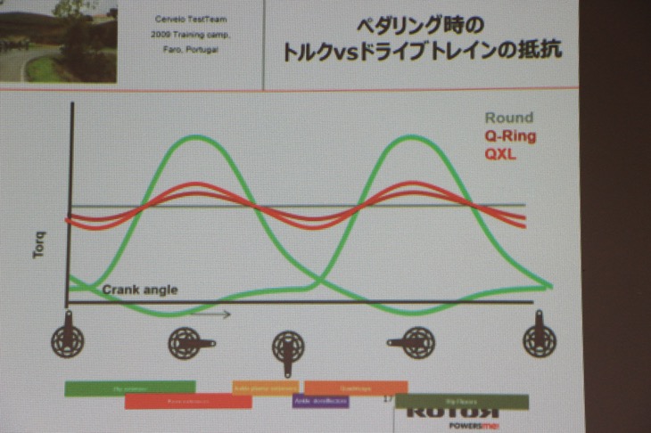 Q-Ringsと真円チェーンリングを比較使用した際のペダリング時のトルクVSドライブトレインの抵抗を表すグラフ