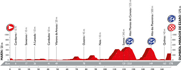 第3ステージ　マリン〜ドゥンブリア/ミラドル・デ・エサロ　170km