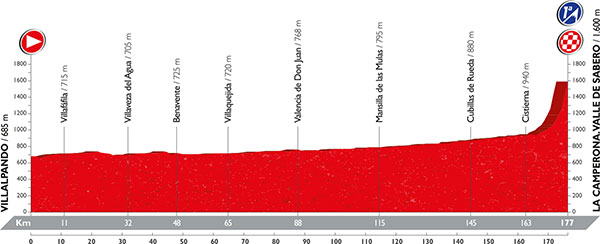 第8ステージ　ビジャルパンド〜ラ・カンペローナ/バジェ・デ・サベロ　177km