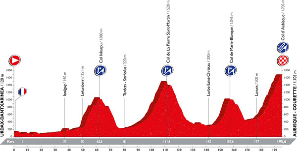 第14ステージ　ウルダクス・ダンチャリネア〜オービスク　195.6km