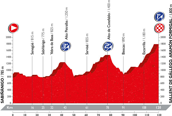 第15ステージ　サビニャニゴ〜サジェント・デ・ガジェゴ/アラモン・フォルミガル　120km