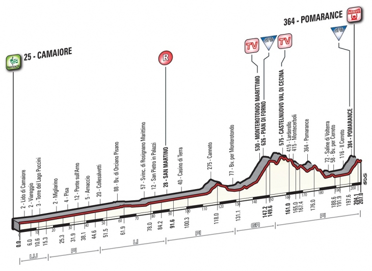 ティレーノ〜アドリアティコ2016第2ステージ