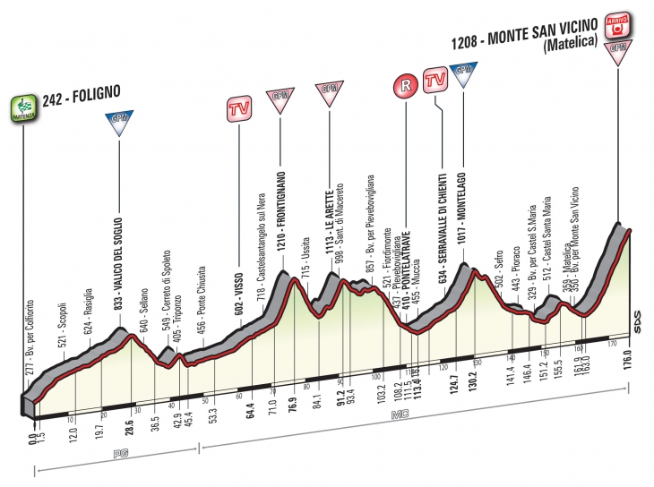 ティレーノ〜アドリアティコ2016第5ステージ