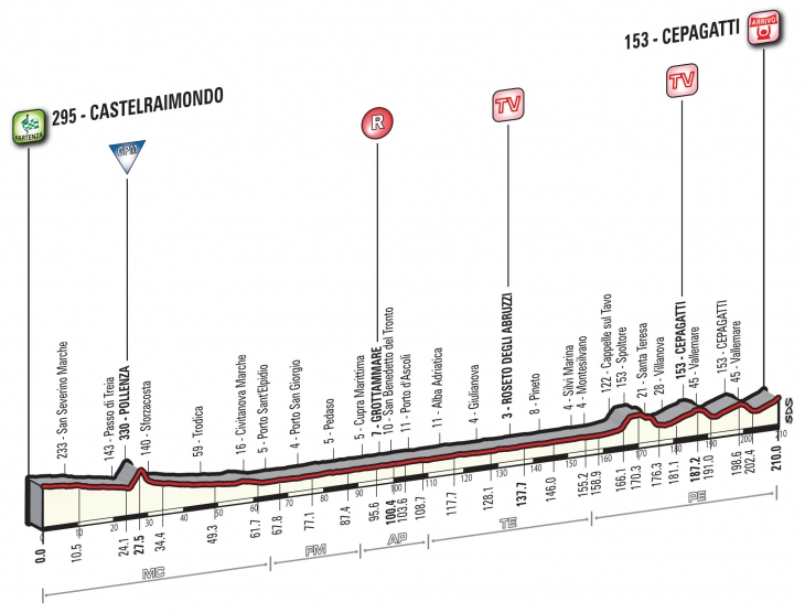 ティレーノ〜アドリアティコ2016第6ステージ