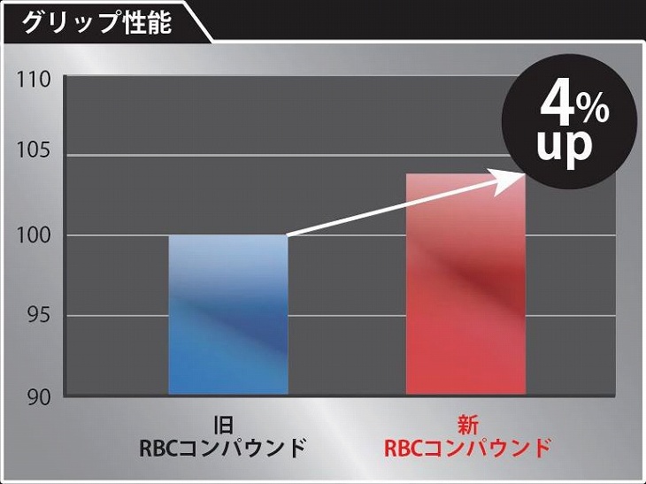 グリップは旧RBCCに比べて4%の向上