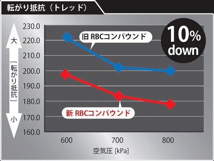 転がり抵抗は旧RBCCに比べて10%の低減を実現している