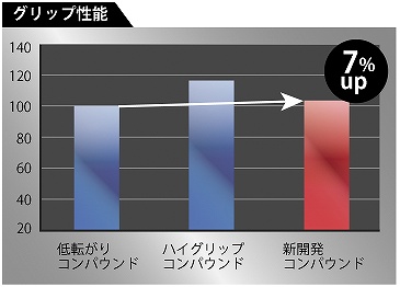 グリップ力も低転がり抵抗のコンパウンドから7%向上した