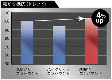 転がり抵抗も4%向上している新開発のコンパウンド