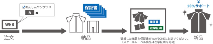 「あんしんワンプラス」利用の流れ