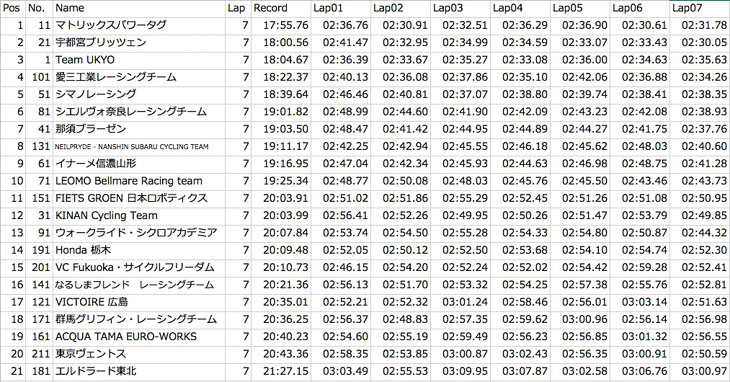 P1クラスタ全21チームラップタイム表