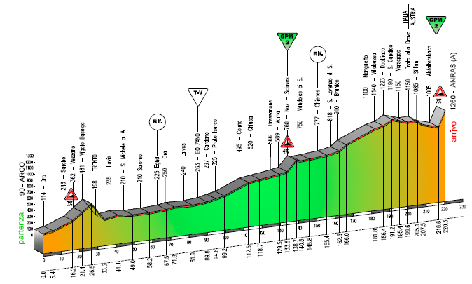 ジロ・デル・トレンティーノ2016第2ステージ コースプロフィール