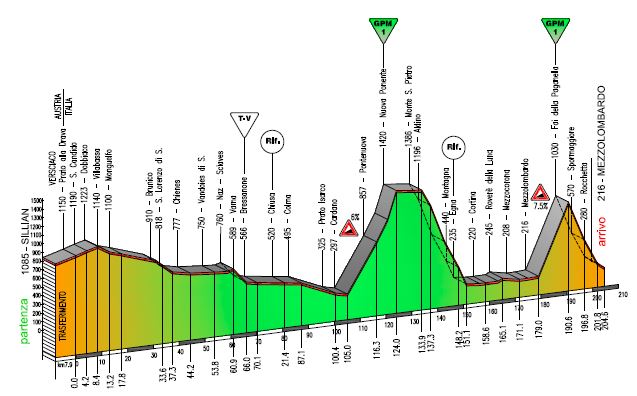 ジロ・デル・トレンティーノ2016第3ステージ コースプロフィール