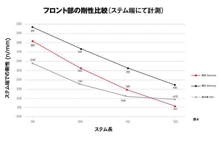 フロント部の剛性比較（ステム端にて計測）