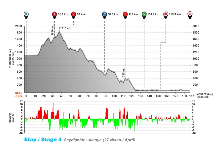 ツアー・オブ・ターキー2016第4ステージ コースプロフィール