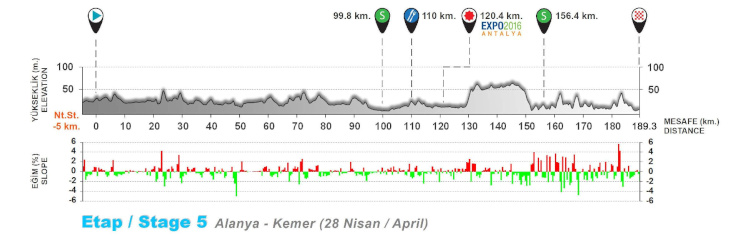 ツアー・オブ・ターキー2016第5ステージ コースプロフィール
