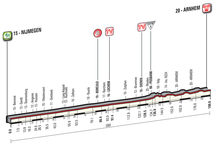 5月8日（日）第3ステージ　☆　ナイメーヘン〜アーネム　190km