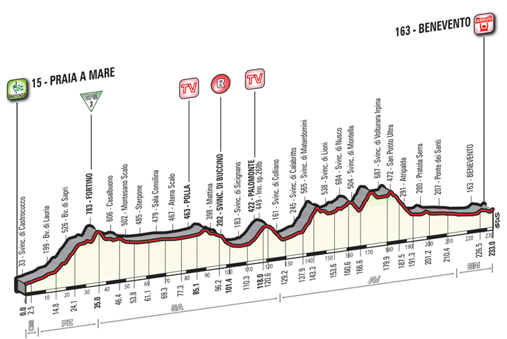 5月11日（水）第5ステージ　☆☆　プライア・ア・マーレ〜ベネヴェント　233km