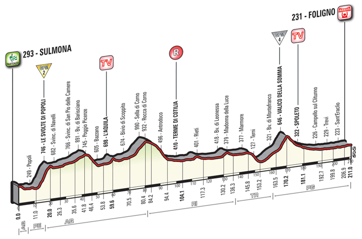 5月13日（金）第7ステージ　☆☆　スルモナ〜フォリーニョ　211km