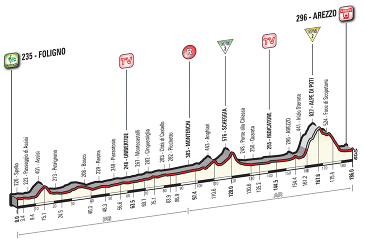 5月14日(土)第8ステージ ☆☆☆ フォリーニョ〜アレッツォ 186km