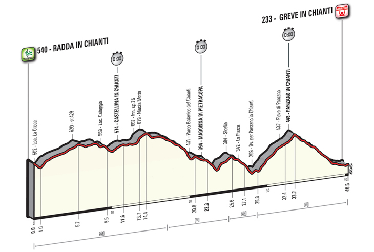 5月15日（日）第9ステージ　☆☆☆☆　ラッダ・イン・キアンティ〜グレーヴェ・イン・キアンティ　40.5km