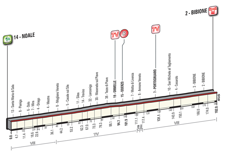 5月19日（木）第12ステージ　☆　ノアーレ〜ビビオーネ　182km