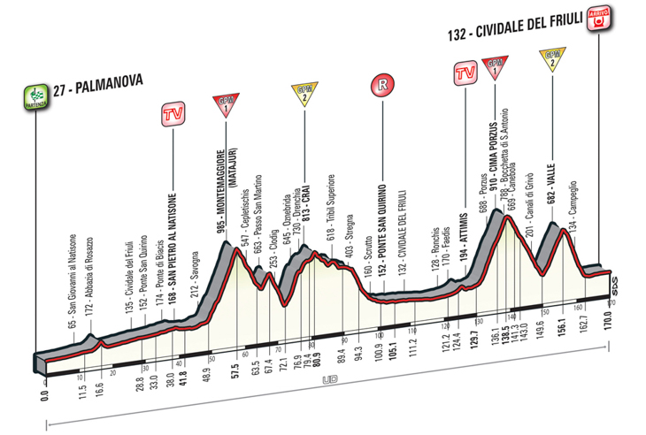 5月20日（金）第13ステージ　☆☆☆☆　パルマノーヴァ〜チヴィダーレ・デル・フリウリ　170km