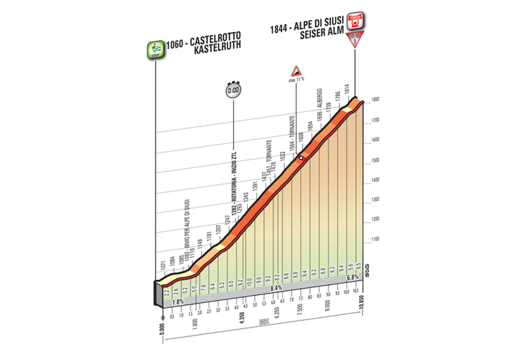 5月22日（日）第15ステージ　☆☆☆☆　カステルロット〜アルペ・ディ・シウージ　10.8km（個人TT）