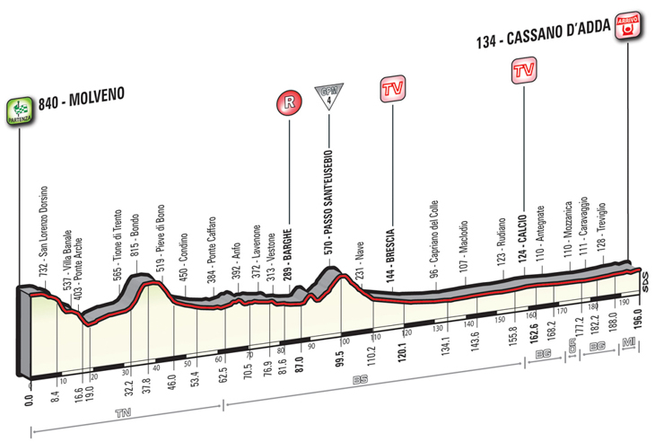 5月25日（水）第17ステージ　☆　モルヴェーノ〜カッサーノ・ダッダ　196km