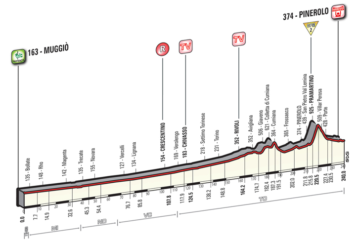 5月26日（木）第18ステージ　☆☆☆　ムッジョ〜ピネローロ　240km