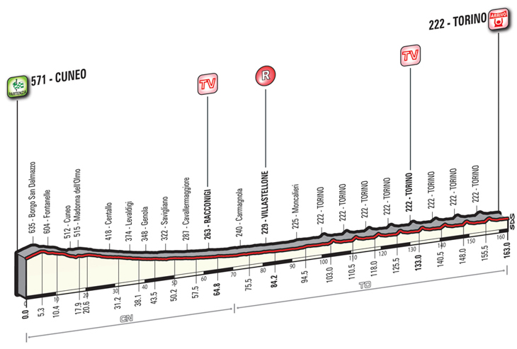 5月29日（日）第21ステージ　☆　クーネオ〜トリノ　163km