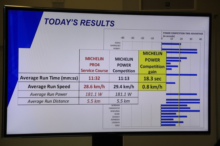 距離5.5kmで平均18.3秒を短縮したという実験結果が示された