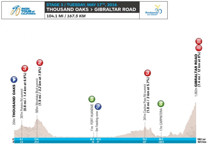 ツアー・オブ・カリフォルニア2016第3ステージ コースプロフィール
