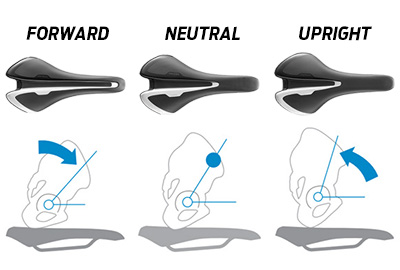 ライディングポジションの前傾度合いに応じた3つの座面形状が用意される