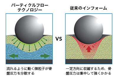 特殊な微粒子によって快適性を高めた振動吸収材「PARTICLE FLOW TECHNOLOGY」を内蔵する