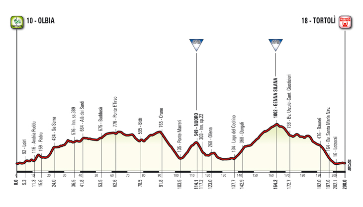 5月6日（土）第2ステージ　オルビア〜トルトリ　208km