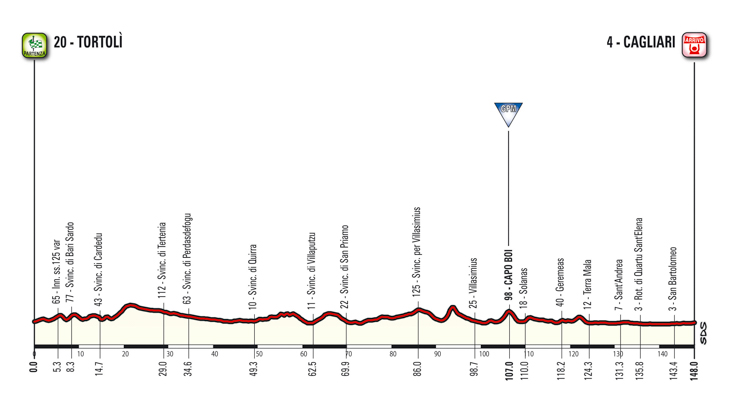 5月7日（日）第3ステージ　トルトリ〜カリアーリ　148km