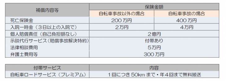 自転車事故の場合は保険金や一時金が増すサイクリスト向け保険だ