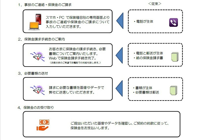 ペーパーレスでの保険金お支払完結のご利用イメージ