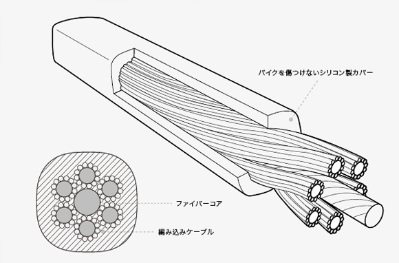 ファイバーコアにスチールを編み込む構造が採用された