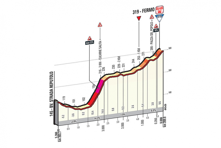 ティレーノ〜アドリアティコ2017第5ステージ　残り5kmプロフィール