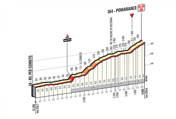 ティレーノ〜アドリアティコ2017第2ステージ　レース終盤高低図