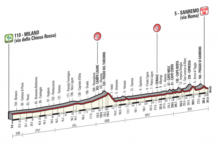 ミラノ〜サンレモ2017コースプロフィール