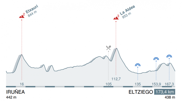 ブエルタ・アル・パイスバスコ2017第2ステージ
