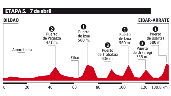 ブエルタ・アル・パイスバスコ2017第5ステージ