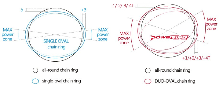 DUO-OVAL形状により仮想最大歯数の範囲が約40度設けられ、より自然なペダリングが可能となっている